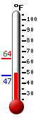 Currently: 48.5, Max: 63.6, Min: 47.2