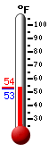 Currently: 52.7, Max: 67.6, Min: 51.2