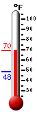 Currently: 53.4, Max: 63.9, Min: 53.4