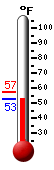 Currently: 54.4, Max: 57.1, Min: 54.4