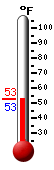Currently: 54.5, Max: 62.2, Min: 54.5