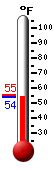 Currently: 54.6, Max: 55.4, Min: 54.6