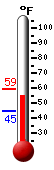 Currently: 54.9, Max: 59.3, Min: 44.6