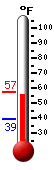 Currently: 56.3, Max: 57.4, Min: 39.2