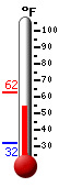 Currently: 56.4, Max: 62.4, Min: 32.2