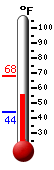 Currently: 57.1, Max: 67.9, Min: 43.8