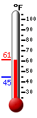 Currently: 57.2, Max: 57.2, Min: 44.5
