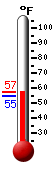 Currently: 57.3, Max: 57.3, Min: 54.7