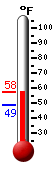 Currently: 57.6, Max: 69.9, Min: 49.7