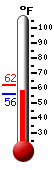 Currently: 57.9, Max: 61.9, Min: 55.7
