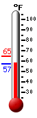 Currently: 58.3, Max: 64.8, Min: 58.3