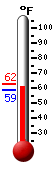 Currently: 58.8, Max: 62.4, Min: 58.6