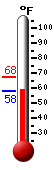 Currently: 58.9, Max: 67.5, Min: 57.8