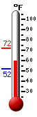 Currently: 59.1, Max: 72.3, Min: 51.7