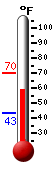 Currently: 59.7, Max: 70.3, Min: 43.1