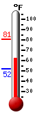 Currently: 59.8, Max: 78.8, Min: 52.9