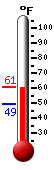 Currently: 60.1, Max: 62.3, Min: 60.1