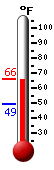 Currently: 60.3, Max: 63.9, Min: 60.3