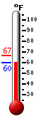 Currently: 61.3, Max: 66.8, Min: 61.3