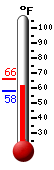 Currently: 61.5, Max: 66.3, Min: 61.5
