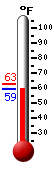 Currently: 61.6, Max: 62.7, Min: 61.6