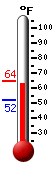 Currently: 61.7, Max: 64.4, Min: 52.3