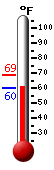 Currently: 62.0, Max: 68.9, Min: 61.9