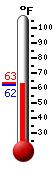 Currently: 62.1, Max: 63.2, Min: 62.1