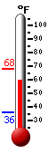 Currently: 62.2, Max: 68.3, Min: 35.7