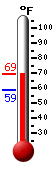 Currently: 63.2, Max: 65.5, Min: 59.0