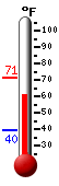 Currently: 63.4, Max: 71.2, Min: 39.6