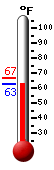 Currently: 64.0, Max: 66.8, Min: 64.0