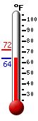 Currently: 64.3, Max: 71.8, Min: 64.3