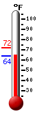 Currently: 64.8, Max: 72.0, Min: 64.1