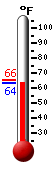 Currently: 64.9, Max: 65.6, Min: 64.9