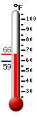 Currently: 65.0, Max: 65.0, Min: 59.2