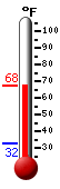 Currently: 65.6, Max: 65.6, Min: 32.4