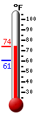 Currently: 65.9, Max: 65.9, Min: 60.9