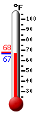 Currently: 67.0, Max: 67.8, Min: 66.9