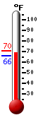 Currently: 67.1, Max: 70.4, Min: 66.3