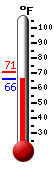 Currently: 67.2, Max: 70.9, Min: 67.2