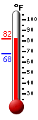 Currently: 68.0, Max: 70.4, Min: 68.0
