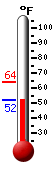 Currently: 69.2, Max: 79.3, Min: 53.9
