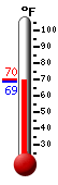 Currently: 69.4, Max: 69.9, Min: 68.9