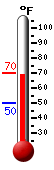 Currently: 69.9, Max: 69.9, Min: 49.7