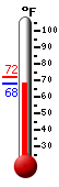 Currently: 70.2, Max: 72.1, Min: 70.2
