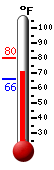 Currently: 70.7, Max: 75.7, Min: 69.7