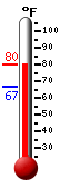 Currently: 71.2, Max: 71.7, Min: 66.9
