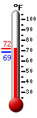 Currently: 71.5, Max: 71.5, Min: 68.7