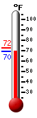 Currently: 71.7, Max: 72.0, Min: 71.7